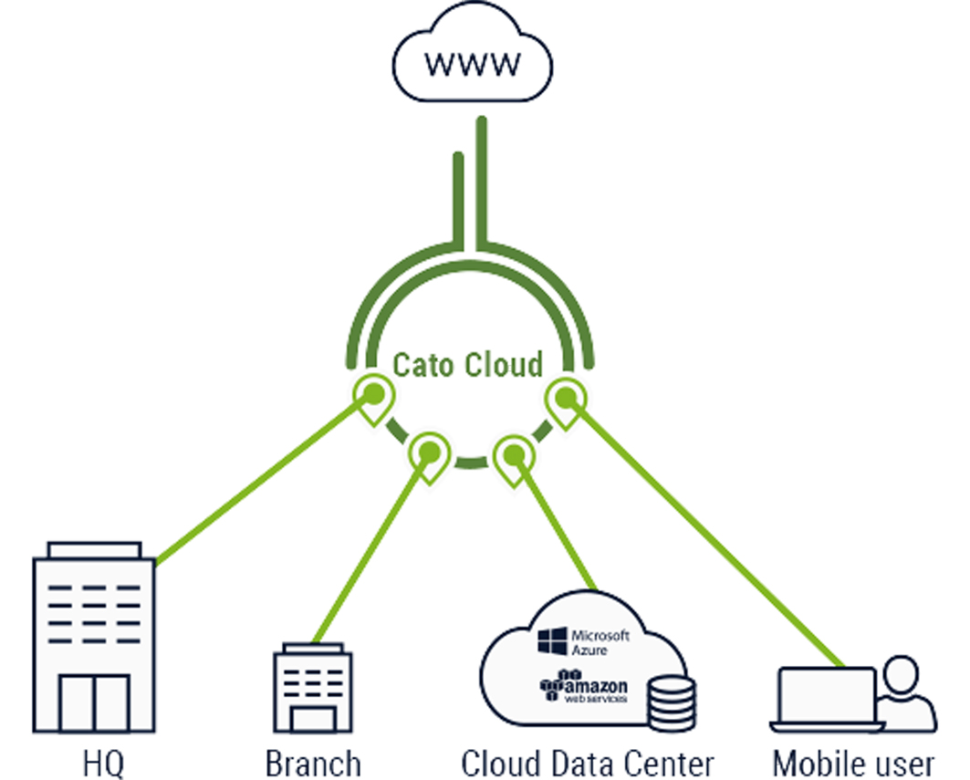 Use network. Cato Networks. MT Firewall шаблон. Smart Firewall для домашнего пользования железо. Firewall structure in Network.