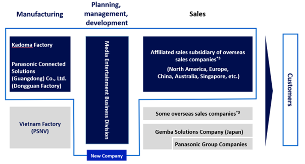 Panasonic Connect - ORIX