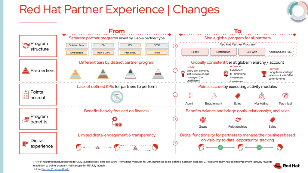 Red Hat partner program