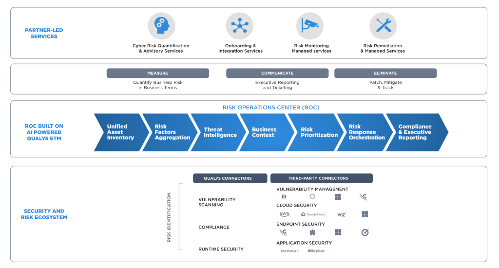 mROC Partner Alliance di Qualys